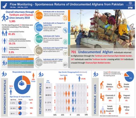 Pakistan | Flow Monitoring - Spontaneous Returns of Undocumented Afghans from Pakistan|18Mar-24Mar2018