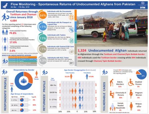 Pakistan | Flow Monitoring - Spontaneous Returns of Undocumented Afghans from Pakistan|4Mar-17Mar2018