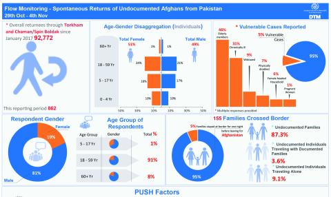 29th Oct-4th Nov 2017_IOM Pakistan Return of Undocumented Afghans Weekly Situation Report