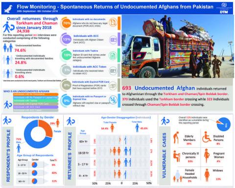 Pakistan | Flow Monitoring - Spontaneous Returns of Undocumented Afghans from Pakistan | 30 - 6 October 2018