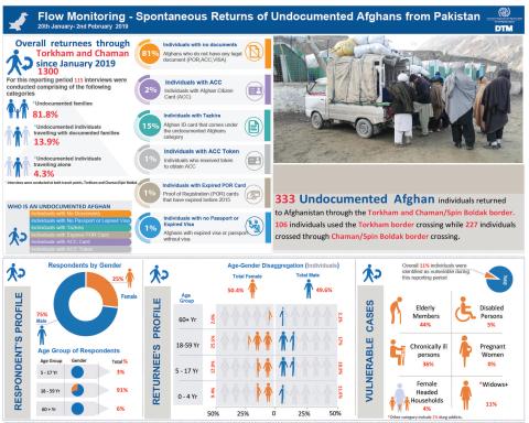 Pakistan | Flow Monitoring - Spontaneous Returns of Undocumented Afghans from Pakistan |20Jan - 2Feb2019