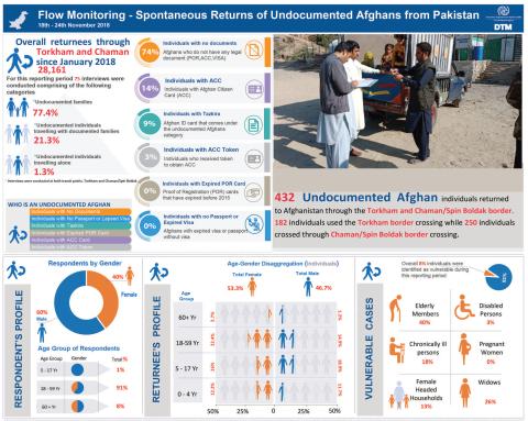 Pakistan | Flow Monitoring - Spontaneous Returns of Undocumented Afghans from Pakistan |18 - 24November 2018