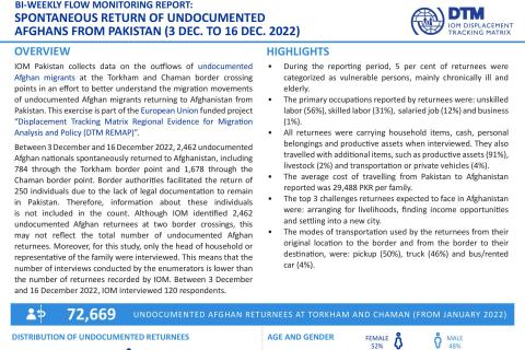 Bi-Weekly Flow Monitoring Report- Flow Monitoring of Undocumented Afghans Returnees from Pakistan | 3 Dec -  16 Dec 2022